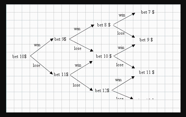 Стратегия даламбера