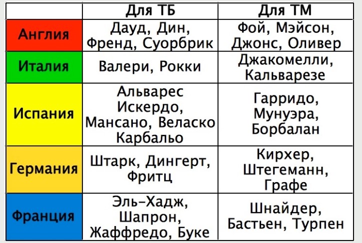 поставить на желтые карточки