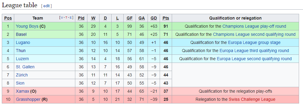 Чемпионат Швейцарии