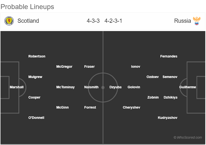 Составы Шотландия Россия