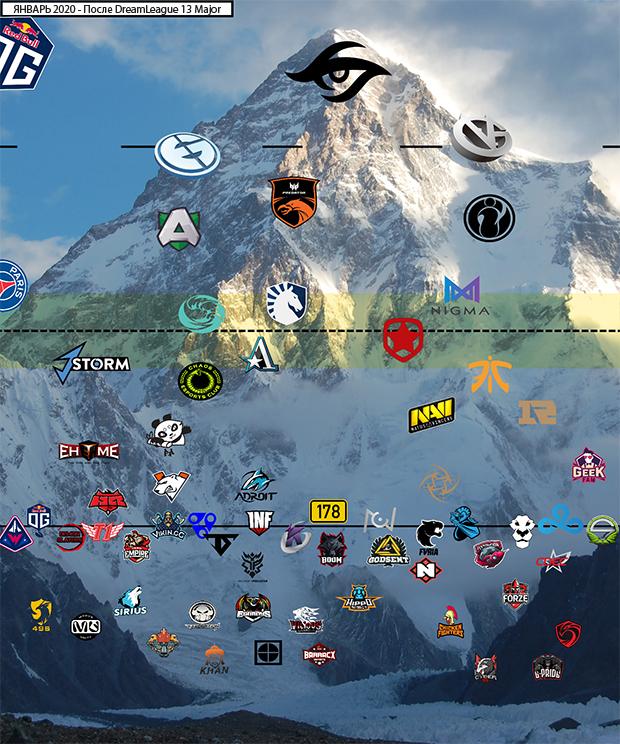 Примерный рейтинг команд дота 2