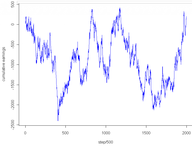 ставки на поздние числа график